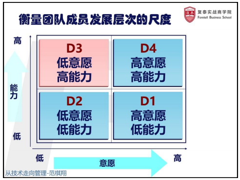 【 Talent Cultivation 】 Training Session 4 | From Technology to Management(pic4)